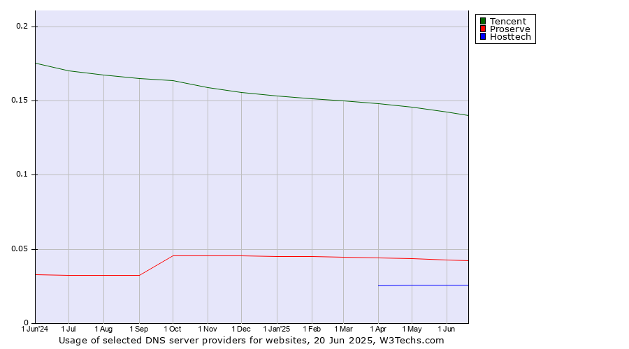 Historical trends in the usage of Tencent vs. Proserve vs. Hosttech