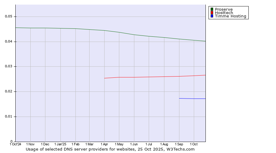 Historical trends in the usage of Proserve vs. Hosttech vs. Timme Hosting