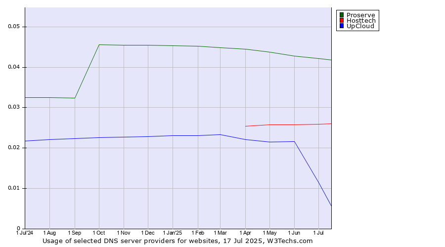 Historical trends in the usage of Proserve vs. Hosttech vs. UpCloud