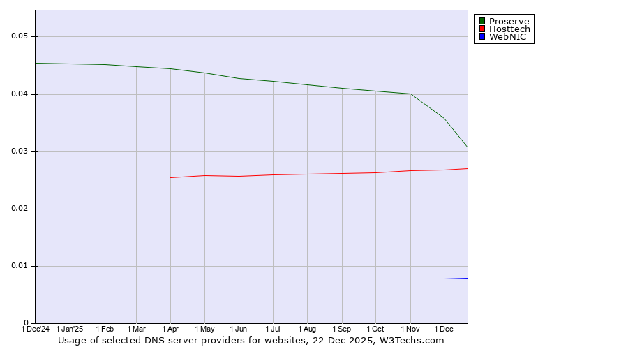 Historical trends in the usage of Proserve vs. Hosttech vs. WebNIC