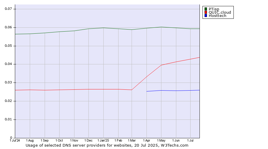 Historical trends in the usage of PTisp vs. QUIC.cloud vs. Hosttech