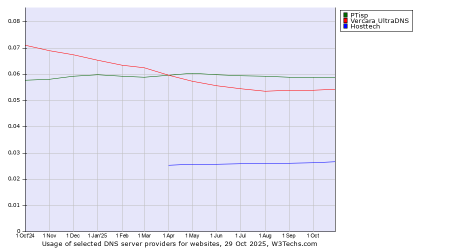 Historical trends in the usage of PTisp vs. Vercara UltraDNS vs. Hosttech