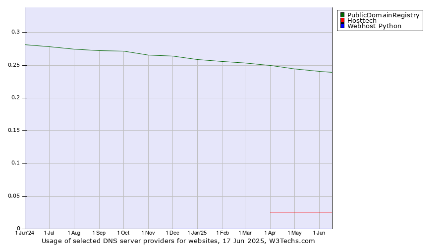 Historical trends in the usage of PublicDomainRegistry vs. Hosttech vs. Webhost Python