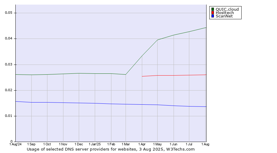 Historical trends in the usage of QUIC.cloud vs. Hosttech vs. ScanNet