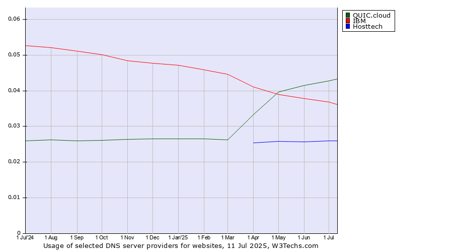 Historical trends in the usage of QUIC.cloud vs. IBM vs. Hosttech