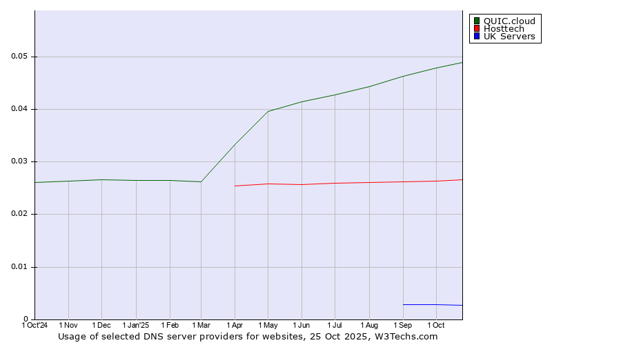 Historical trends in the usage of QUIC.cloud vs. Hosttech vs. UK Servers