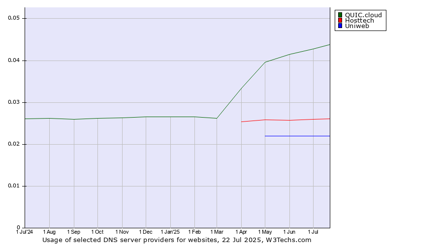 Historical trends in the usage of QUIC.cloud vs. Hosttech vs. Uniweb