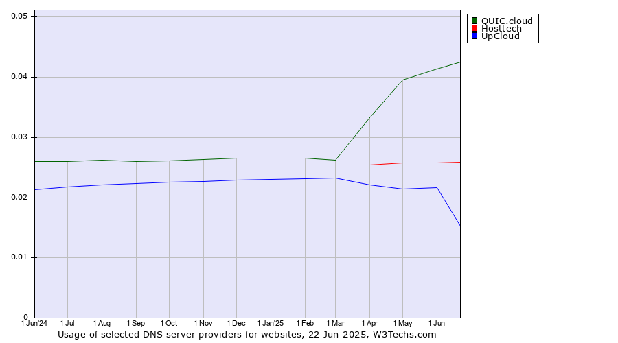 Historical trends in the usage of QUIC.cloud vs. Hosttech vs. UpCloud