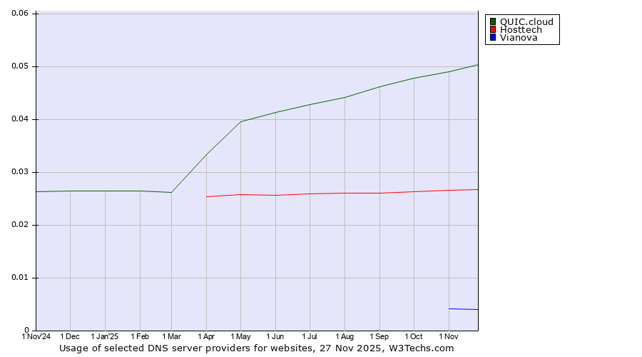 Historical trends in the usage of QUIC.cloud vs. Hosttech vs. Vianova