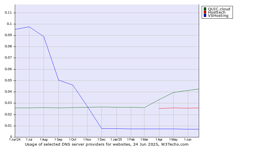 Historical trends in the usage of QUIC.cloud vs. Hosttech vs. VSHosting