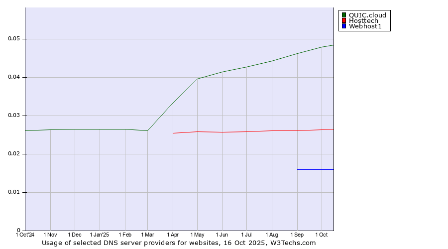 Historical trends in the usage of QUIC.cloud vs. Hosttech vs. Webhost1