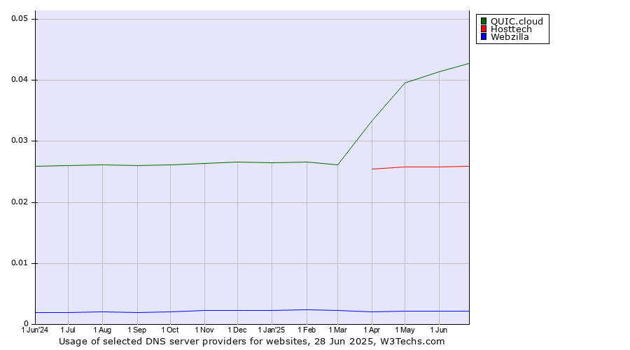 Historical trends in the usage of QUIC.cloud vs. Hosttech vs. Webzilla