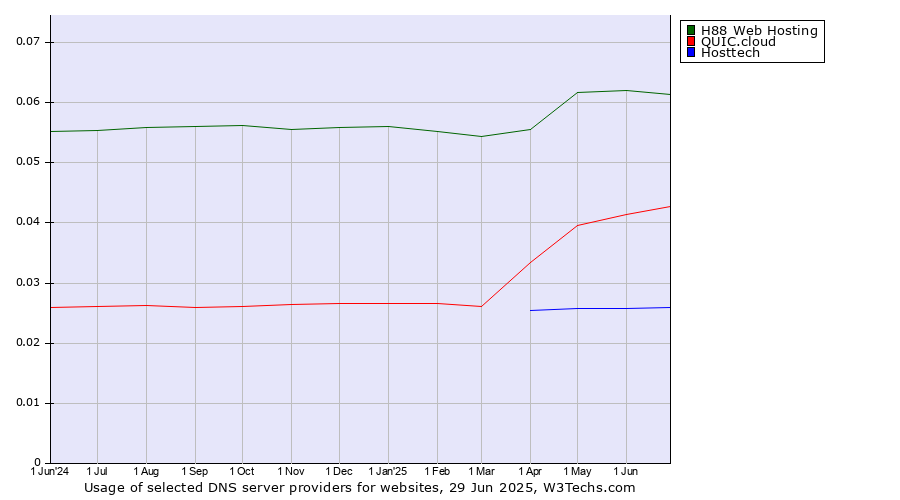 Historical trends in the usage of H88 Web Hosting vs. QUIC.cloud vs. Hosttech