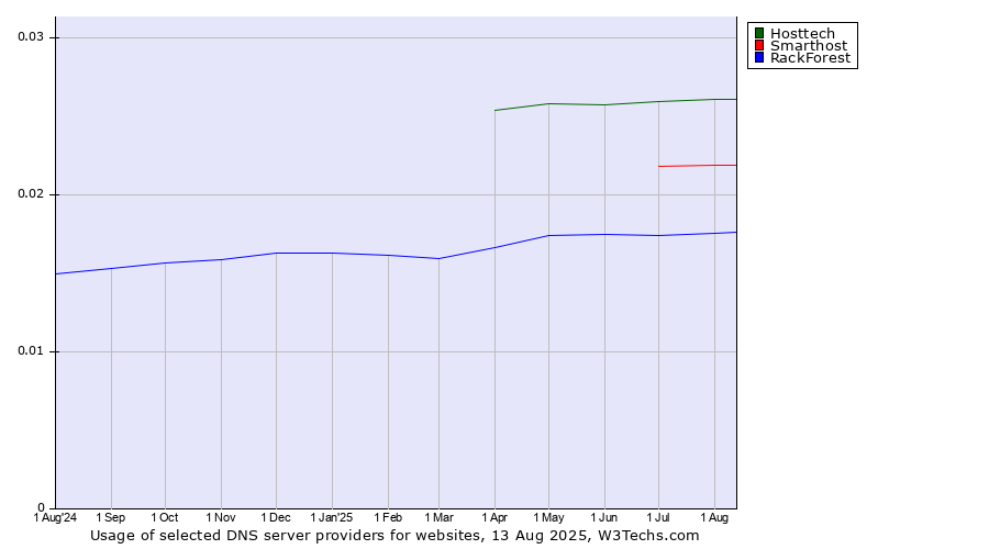 Historical trends in the usage of Hosttech vs. Smarthost vs. RackForest