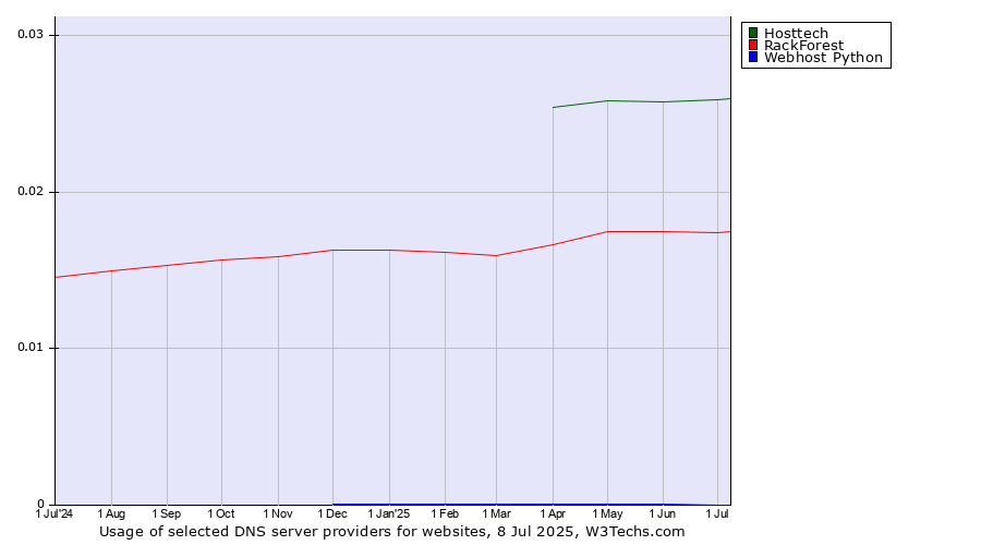 Historical trends in the usage of Hosttech vs. RackForest vs. Webhost Python