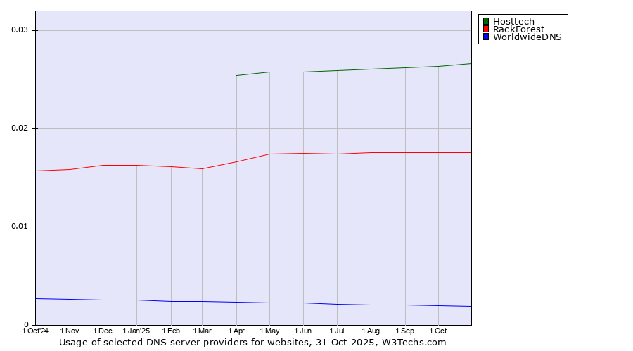 Historical trends in the usage of Hosttech vs. RackForest vs. WorldwideDNS