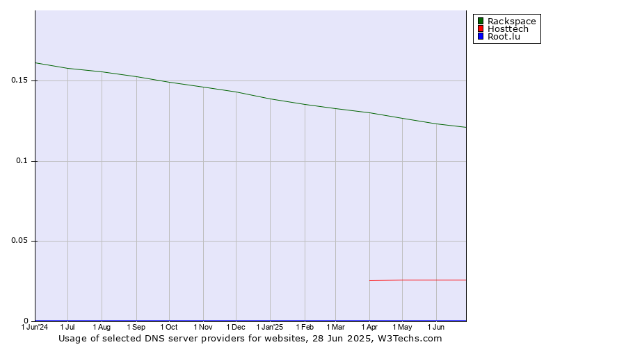 Historical trends in the usage of Rackspace vs. Hosttech vs. Root.lu