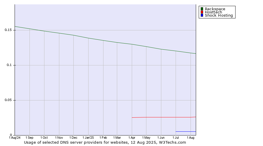 Historical trends in the usage of Rackspace vs. Hosttech vs. Shock Hosting