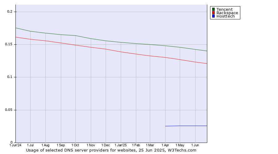 Historical trends in the usage of Tencent vs. Rackspace vs. Hosttech