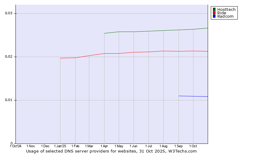 Historical trends in the usage of Hosttech vs. Ride vs. Radcom
