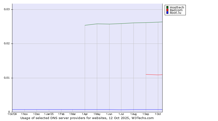 Historical trends in the usage of Hosttech vs. Radcom vs. Root.lu