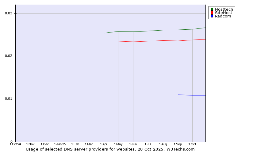 Historical trends in the usage of Hosttech vs. SiteHost vs. Radcom