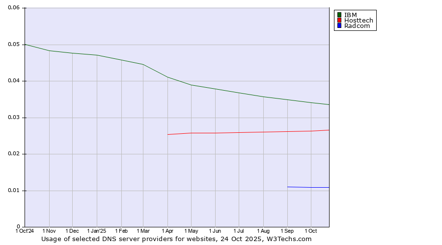 Historical trends in the usage of IBM vs. Hosttech vs. Radcom