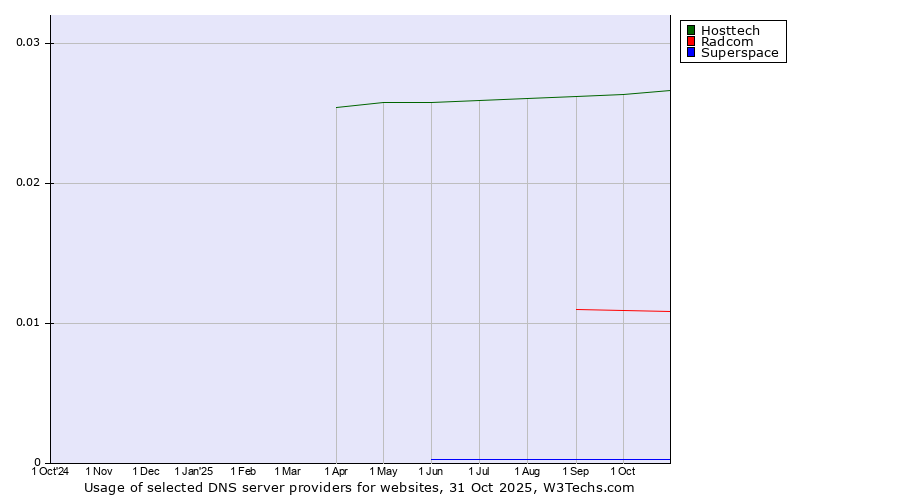 Historical trends in the usage of Hosttech vs. Radcom vs. Superspace
