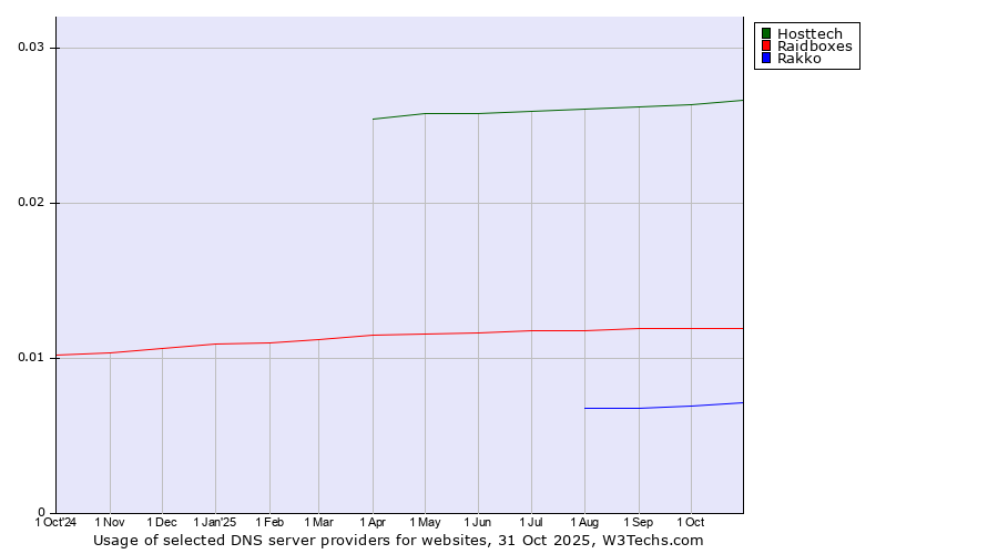 Historical trends in the usage of Hosttech vs. Raidboxes vs. Rakko