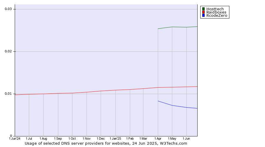 Historical trends in the usage of Hosttech vs. Raidboxes vs. RcodeZero