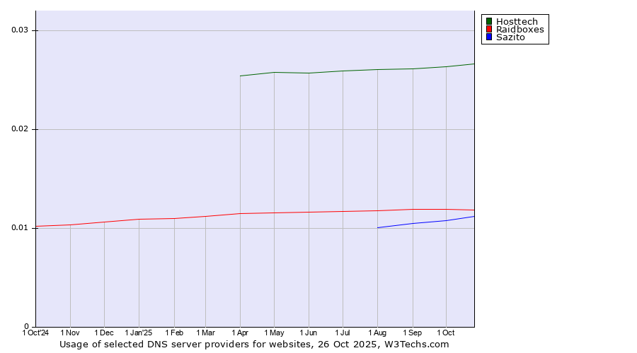 Historical trends in the usage of Hosttech vs. Raidboxes vs. Sazito