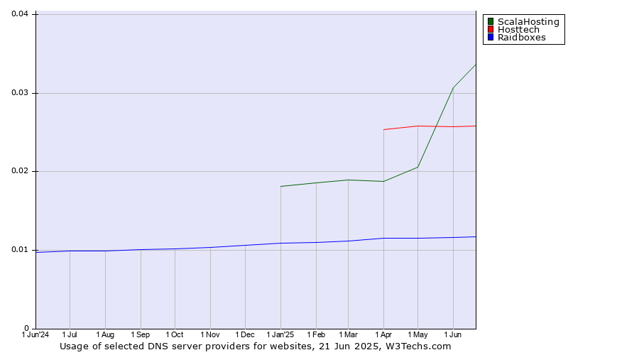 Historical trends in the usage of ScalaHosting vs. Hosttech vs. Raidboxes