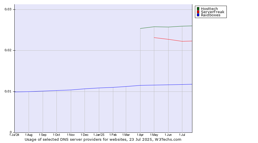 Historical trends in the usage of Hosttech vs. ServerFreak vs. Raidboxes
