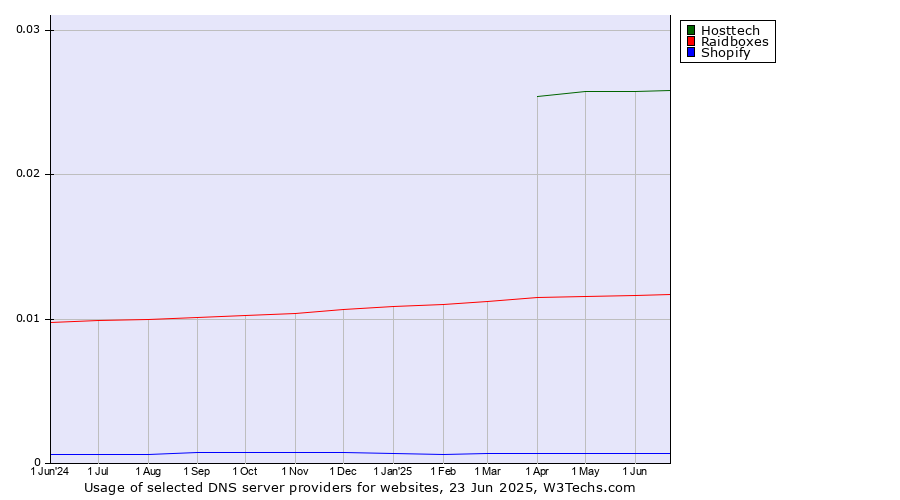 Historical trends in the usage of Hosttech vs. Raidboxes vs. Shopify
