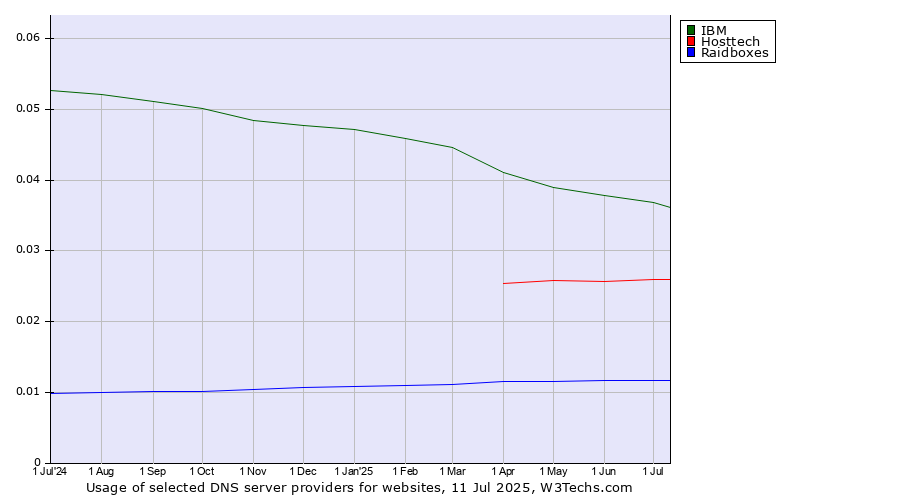 Historical trends in the usage of IBM vs. Hosttech vs. Raidboxes