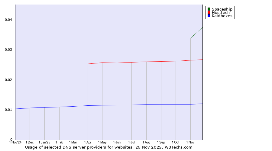 Historical trends in the usage of Spaceship vs. Hosttech vs. Raidboxes