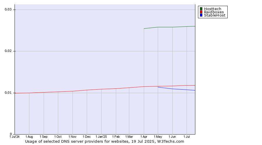 Historical trends in the usage of Hosttech vs. Raidboxes vs. StableHost