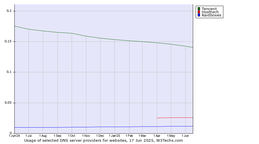 Historical trends in the usage of Tencent vs. Hosttech vs. Raidboxes