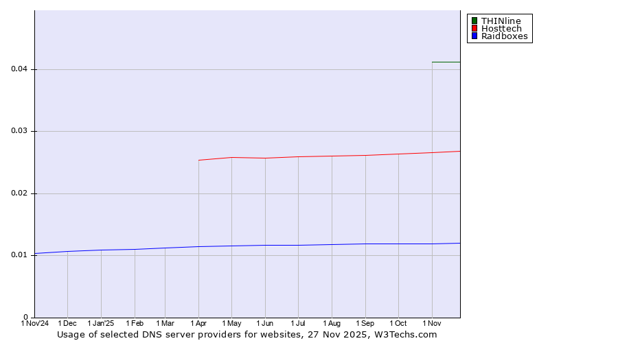 Historical trends in the usage of THINline vs. Hosttech vs. Raidboxes
