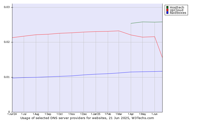 Historical trends in the usage of Hosttech vs. UpCloud vs. Raidboxes