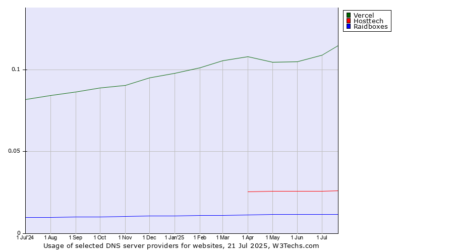 Historical trends in the usage of Vercel vs. Hosttech vs. Raidboxes