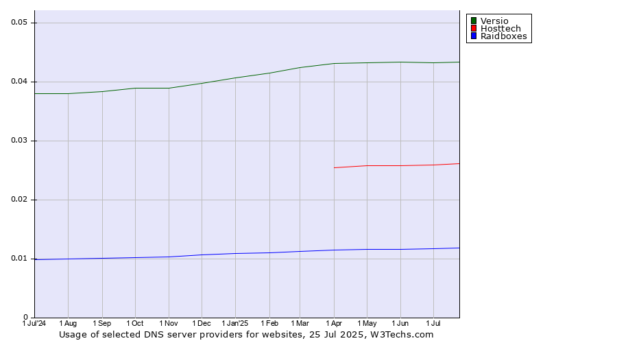Historical trends in the usage of Versio vs. Hosttech vs. Raidboxes