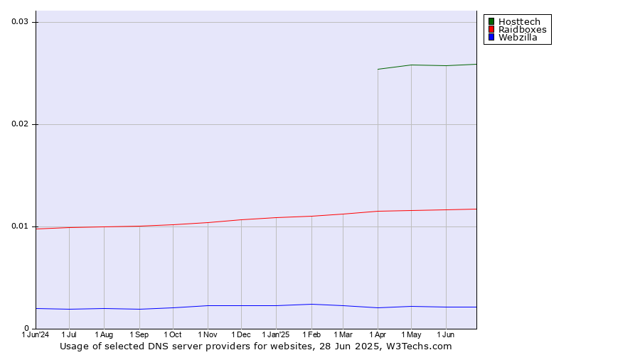 Historical trends in the usage of Hosttech vs. Raidboxes vs. Webzilla