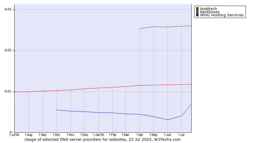 Historical trends in the usage of Hosttech vs. Raidboxes vs. WHG Hosting Services