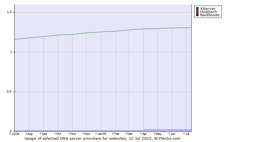 Historical trends in the usage of XServer vs. Hosttech vs. Raidboxes