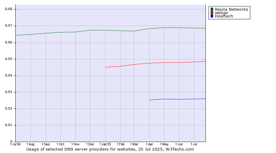 Historical trends in the usage of Raiola Networks vs. webgo vs. Hosttech