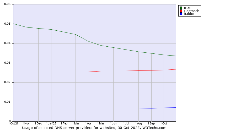 Historical trends in the usage of IBM vs. Hosttech vs. Rakko