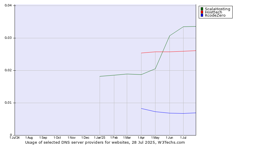 Historical trends in the usage of ScalaHosting vs. Hosttech vs. RcodeZero