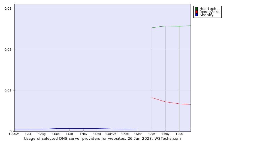 Historical trends in the usage of Hosttech vs. RcodeZero vs. Shopify