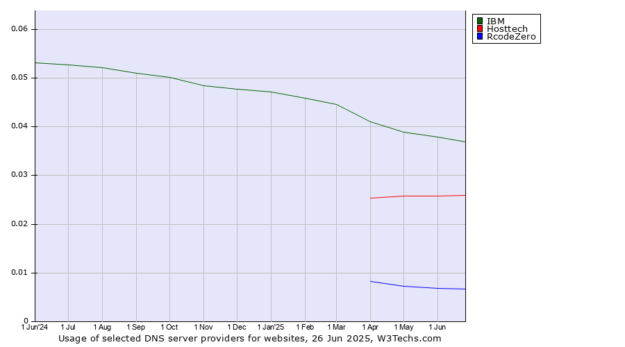 Historical trends in the usage of IBM vs. Hosttech vs. RcodeZero
